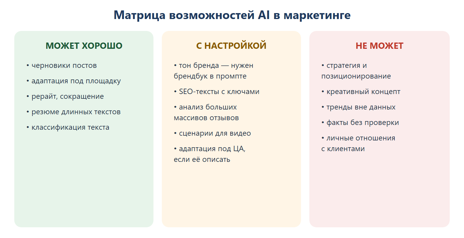 Матрица возможностей AI в маркетинге: может хорошо (черновики постов, адаптация под площадку, рерайт, резюме, классификация); может с настройкой (тон бренда через брендбук, SEO-тексты, анализ больших отзывов, сценарии для видео, адаптация под ЦА); не может (стратегия и позиционирование, креативный концепт, тренды вне данных, факты без проверки, личные отношения с клиентами).