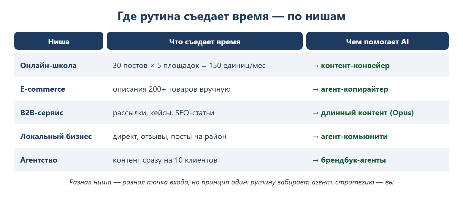 Где рутина съедает время по нишам: онлайн-школа — 30 постов на 5 площадок → контент-конвейер; e-commerce — описания 200+ товаров → агент-копирайтер; B2B-сервис — рассылки, кейсы, SEO-статьи → длинный контент; локальный бизнес — директ и отзывы → агент-комьюнити; агентство — контент на 10 клиентов → брендбук-агенты.