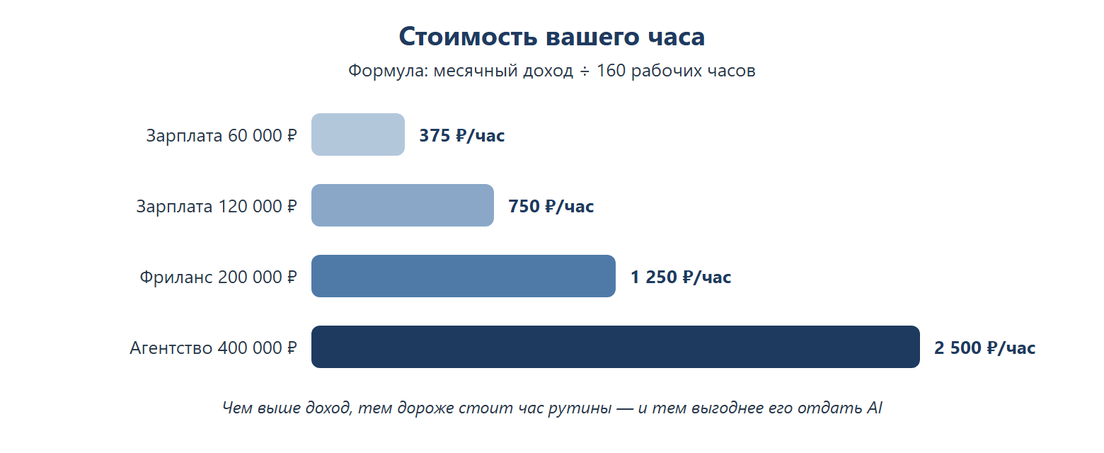 Стоимость часа = месячный доход ÷ 160 рабочих часов: зарплата 60 000 ₽ → 375 ₽/час, зарплата 120 000 ₽ → 750 ₽/час, фриланс 200 000 ₽ → 1 250 ₽/час, агентство 400 000 ₽ → 2 500 ₽/час.