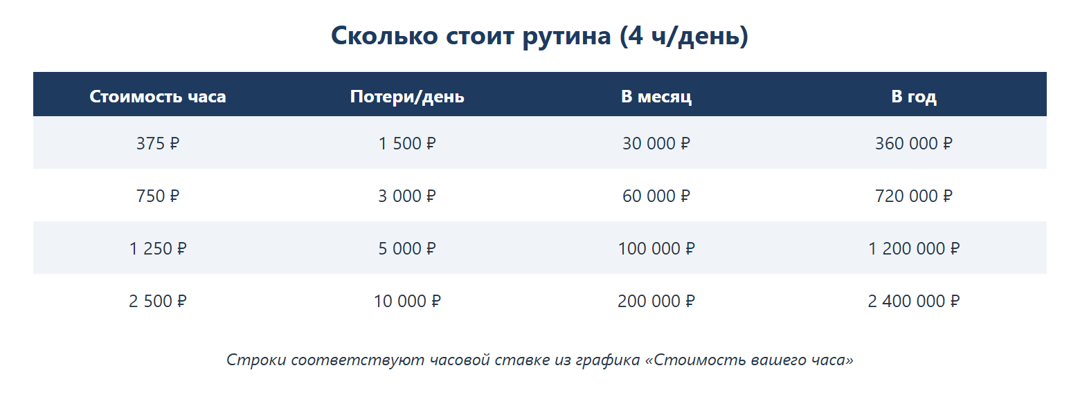 Сколько стоит рутина при потерях 4 часа в день: при часе 375 ₽ — 1500 ₽/день, 30 000 ₽/мес, 360 000 ₽/год; при 750 ₽ — 3000 ₽/день, 60 000 ₽/мес, 720 000 ₽/год; при 1250 ₽ — 5000 ₽/день, 100 000 ₽/мес, 1 200 000 ₽/год; при 2500 ₽ — 10 000 ₽/день, 200 000 ₽/мес, 2 400 000 ₽/год.