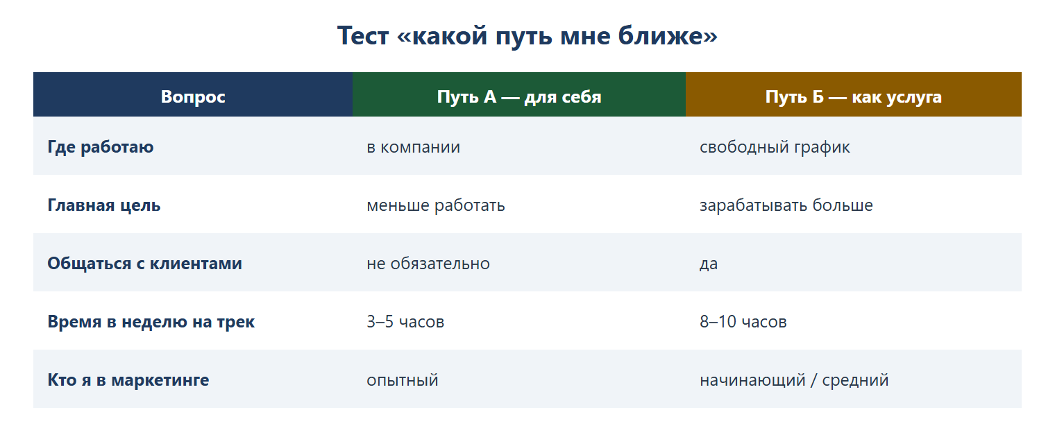 Тест «какой путь мне ближе»: где работаю — в компании (А) / свободный график (Б); главная цель — меньше работать (А) / зарабатывать больше (Б); общаться с клиентами — не обязательно (А) / да (Б); время в неделю на трек — 3–5 часов (А) / 8–10 часов (Б); кто я в маркетинге — опытный (А) / начинающий-средний (Б).