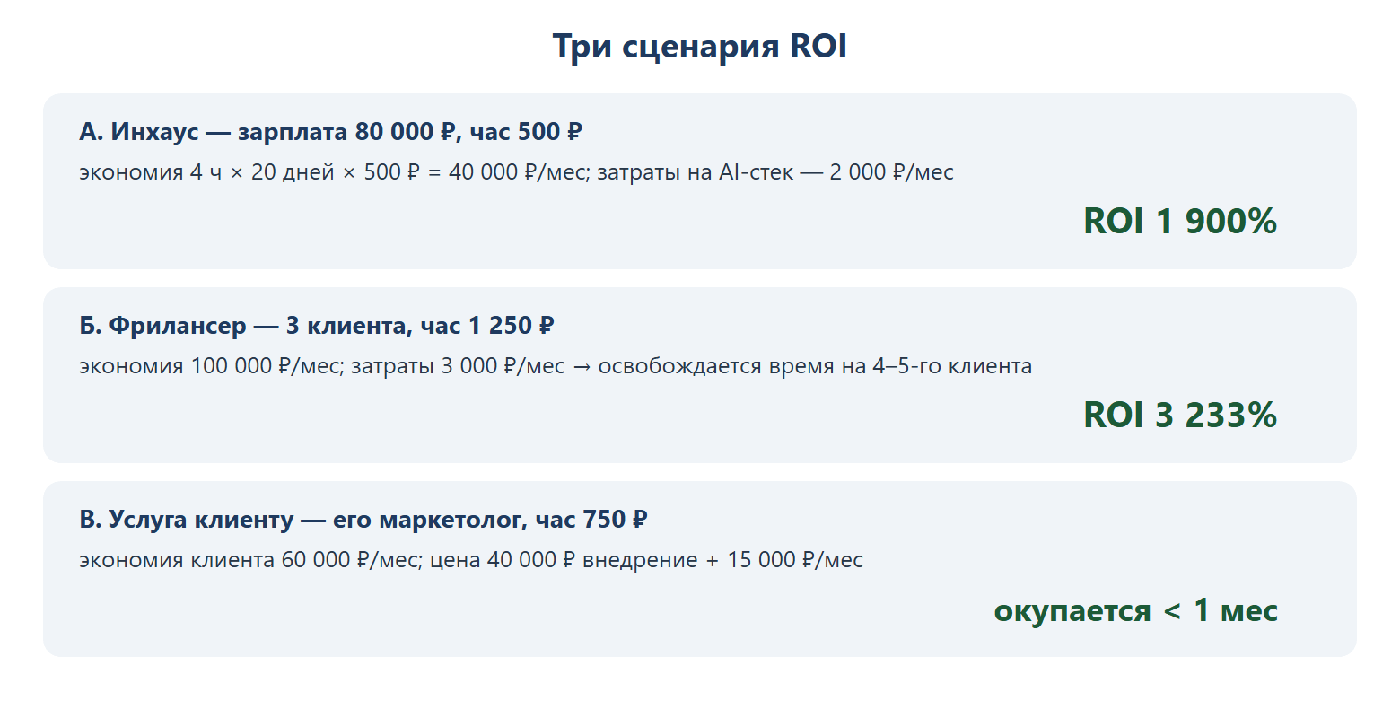Три сценария ROI: А — инхаус, зарплата 80 000 ₽, час 500 ₽, экономия 40 000 ₽/мес при затратах 2000 ₽, ROI 1900%; Б — фрилансер, 3 клиента, час 1250 ₽, экономия 100 000 ₽/мес при затратах 3000 ₽, ROI 3233%, можно взять ещё клиента; В — услуга клиенту, его маркетолог с часом 750 ₽, экономия клиента 60 000 ₽/мес, цена 40 000 ₽ внедрение плюс 15 000 ₽/мес, окупается меньше чем за месяц.
