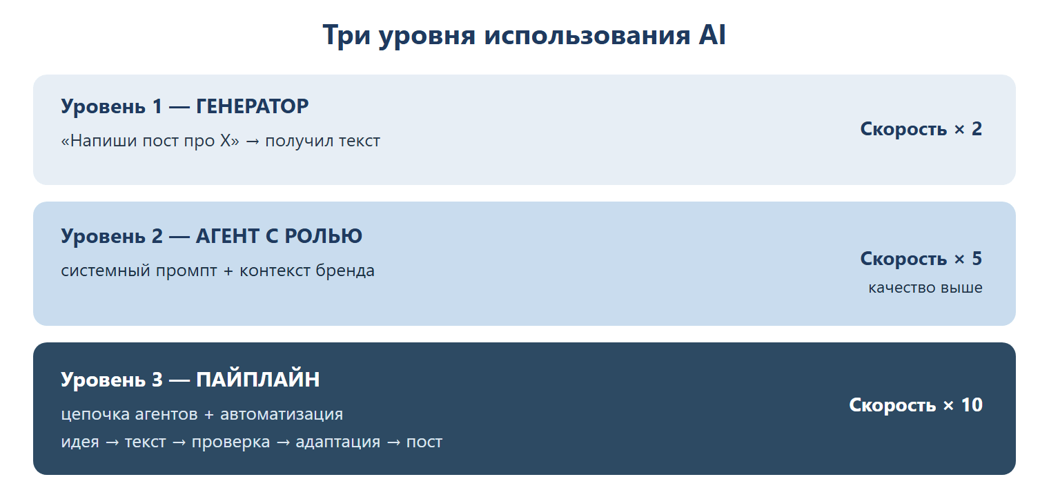 Три уровня использования AI: уровень 1 — генератор («напиши пост про X» → текст, скорость × 2); уровень 2 — агент с ролью (системный промпт + контекст бренда, скорость × 5, качество выше); уровень 3 — пайплайн (цепочка агентов: идея → текст → проверка → адаптация → пост, скорость × 10).