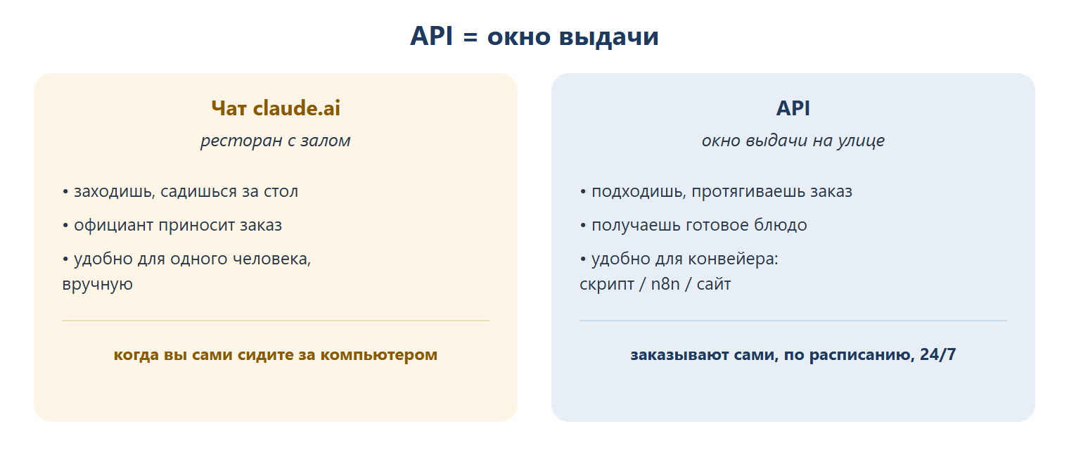 Сравнение чата claude.ai и API: чат — это ресторан с залом (заходишь, садишься, официант приносит, удобно для одного человека вручную); API — окно выдачи на улице (подходишь, протягиваешь заказ, получаешь блюдо, удобно для конвейера — скрипт/n8n/сайт заказывают сами по расписанию, 24/7).