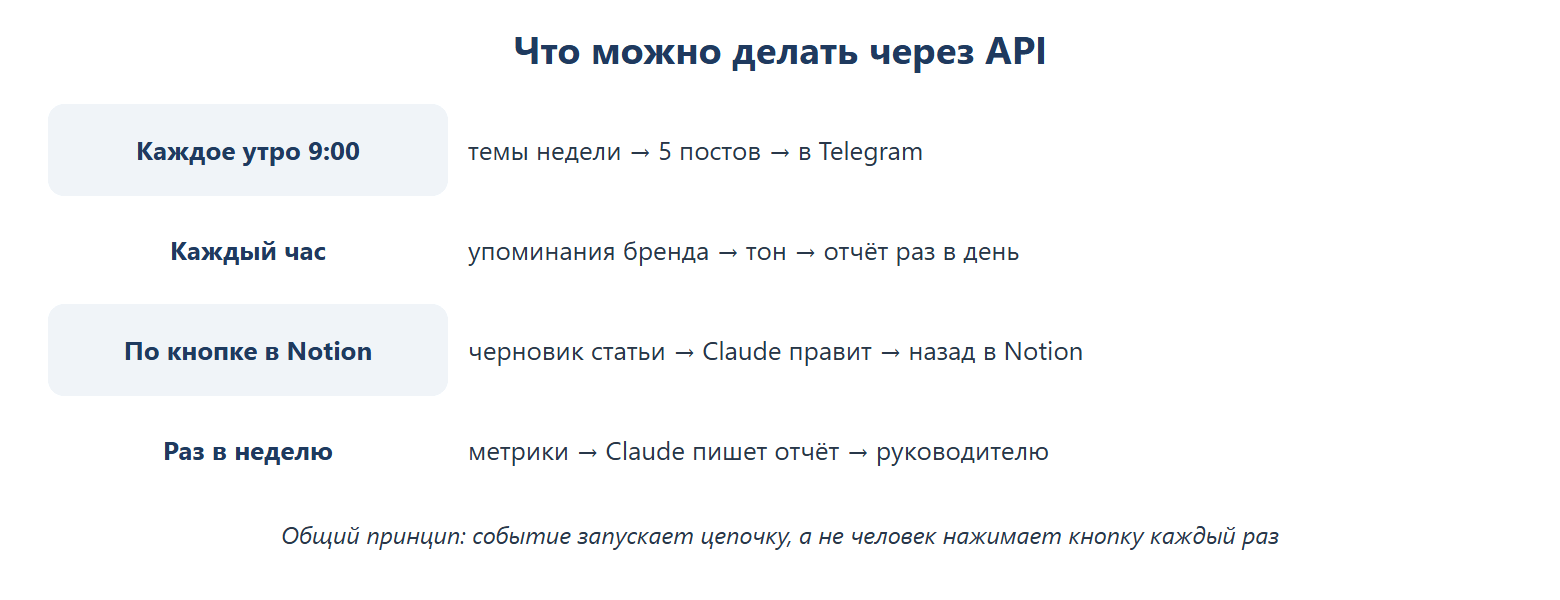 Что можно делать через API: каждое утро в 9:00 — темы недели → 5 постов → в Telegram; каждый час — упоминания бренда → тон → отчёт раз в день; по кнопке в Notion — черновик статьи → Claude правит → назад в Notion; раз в неделю — метрики → Claude пишет отчёт → руководителю.