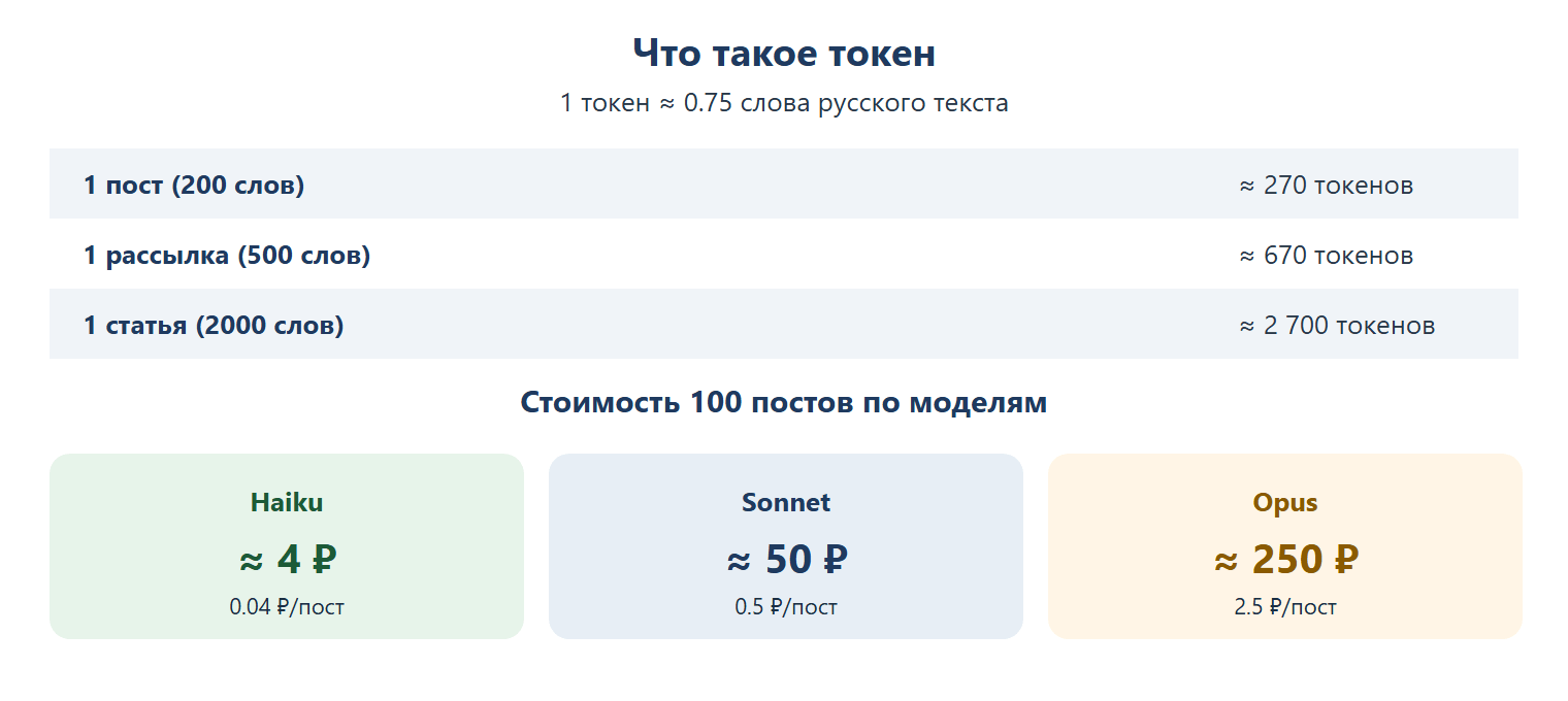 Что такое токен: 1 токен ≈ 0.75 слова русского текста; 1 пост (200 слов) ≈ 270 токенов; 1 рассылка (500 слов) ≈ 670 токенов; 1 статья (2000 слов) ≈ 2700 токенов. Стоимость 100 постов: Haiku ≈ 4 ₽, Sonnet ≈ 50 ₽, Opus ≈ 250 ₽.