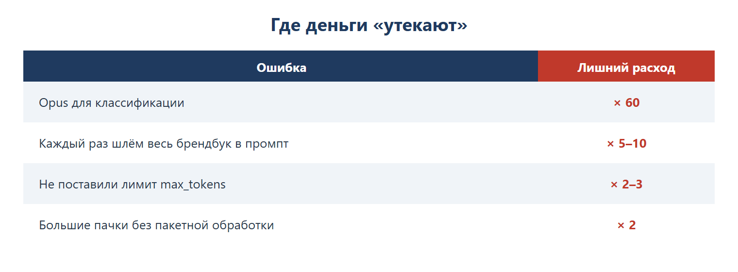 Где деньги утекают: Opus для классификации — лишний расход ×60; каждый раз шлём весь брендбук в промпт — ×5–10; не поставили лимит max_tokens — ×2–3; большие пачки без пакетной обработки — ×2.