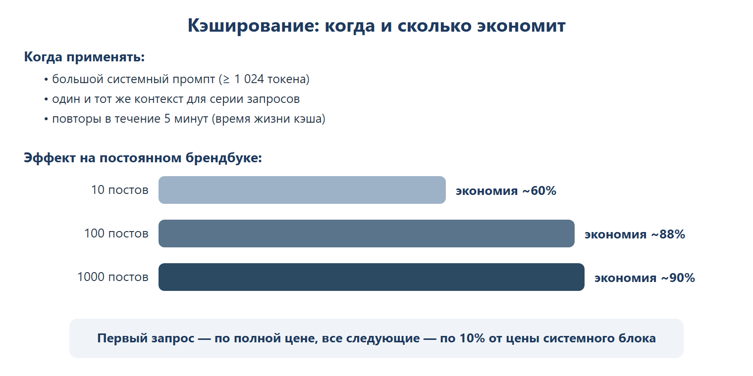 Когда применять кэширование: большой системный промпт от 1024 токенов, один и тот же контекст для серии запросов, повторы в течение 5 минут. Эффект на постоянном брендбуке: 10 постов — экономия ~60%, 100 постов — ~88%, 1000 постов — ~90%.