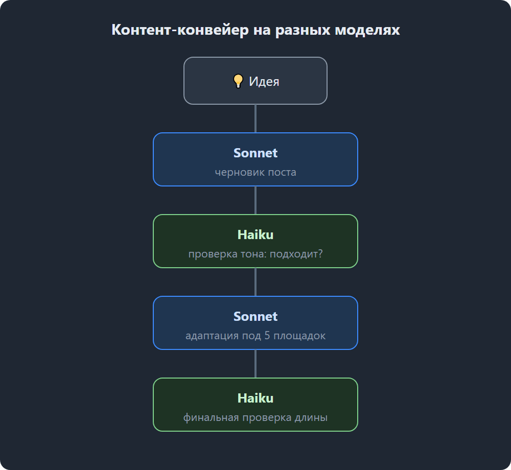 Контент-конвейер на разных моделях: идея → Sonnet (черновик поста) → Haiku (проверка тона: подходит или нет) → Sonnet (адаптация под 5 площадок) → Haiku (финальная проверка длины и хэштегов).