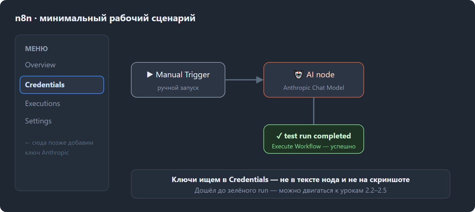 Экран n8n с минимальным рабочим сценарием: блок Manual Trigger соединён стрелкой с AI node (Anthropic Chat Model), под ним зелёная отметка «test run completed», в левом меню подсвечен раздел Credentials — там добавляют ключ Anthropic.