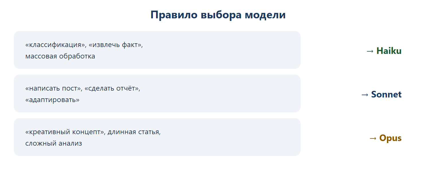 Правило выбора модели: «классификация», «извлечь факт», массовая обработка → Haiku; «написать пост», «сделать отчёт», «адаптировать» → Sonnet; «креативный концепт», длинная статья, сложный анализ → Opus.