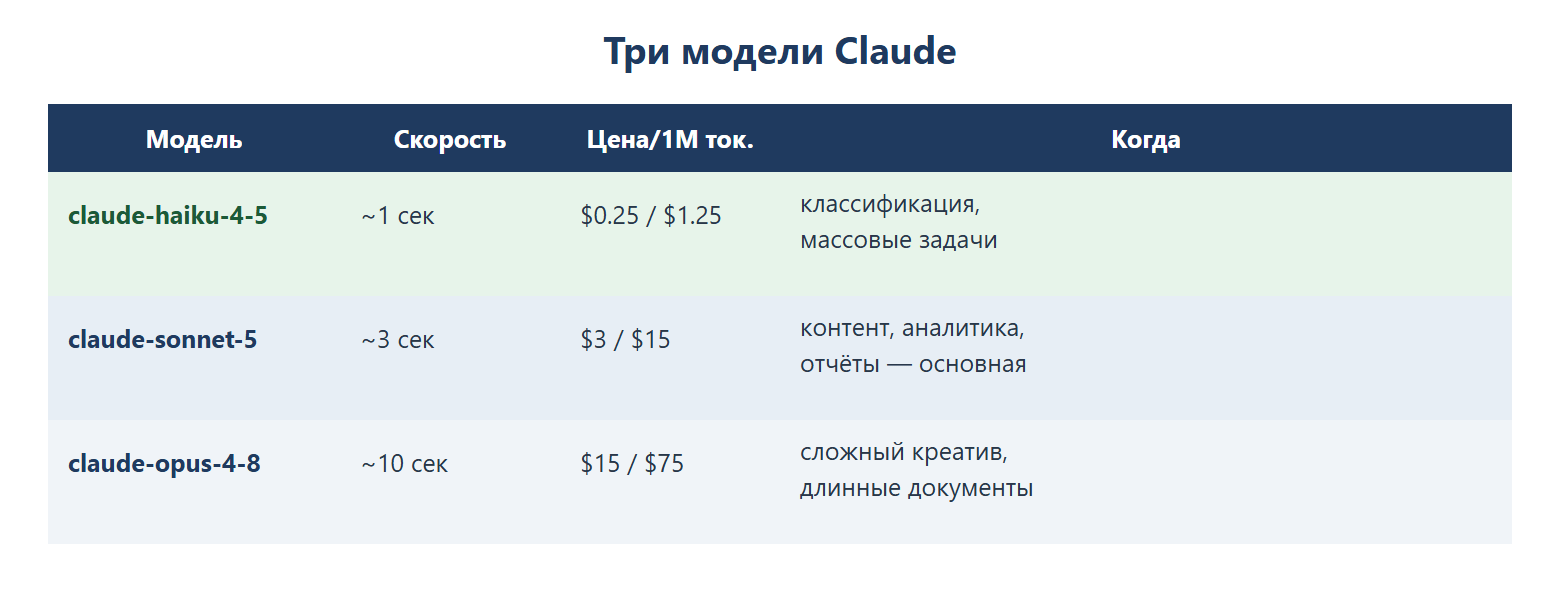 Три модели Claude: claude-haiku-4-5 — скорость ~1 сек, цена $0.25/$1.25 за 1М токенов, для классификации и массовых задач; claude-sonnet-5 — скорость ~3 сек, цена $3/$15, для контента, аналитики и отчётов (основная модель); claude-opus-4-8 — скорость ~10 сек, цена $15/$75, для сложного креатива и длинных документов.