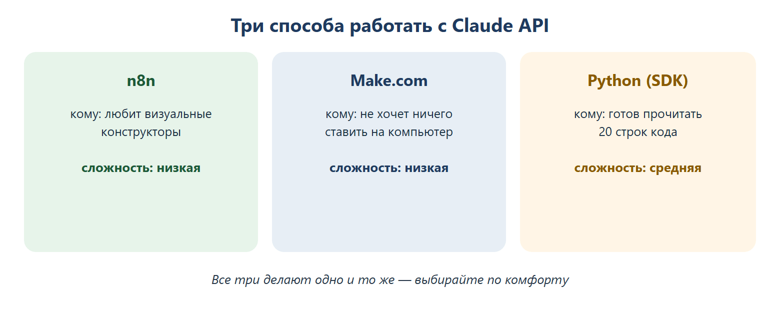 Три способа работать с Claude API: n8n — для тех, кто любит визуальные конструкторы, сложность низкая; Make.com — для тех, кто не хочет ничего ставить на компьютер, сложность низкая; Python SDK — для тех, кто готов прочитать 20 строк кода, сложность средняя. Все три делают одно и то же.
