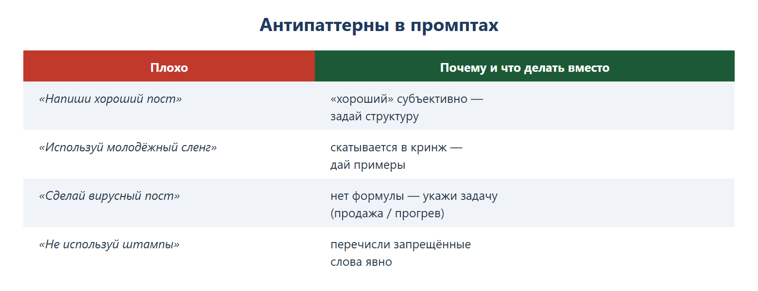 Антипаттерны в промптах: «Напиши хороший пост» — «хороший» субъективно, задай структуру; «Используй молодёжный сленг» — скатывается в кринж, дай примеры; «Сделай вирусный пост» — нет формулы, укажи задачу (продажа/прогрев); «Не используй штампы» — перечисли запрещённые слова явно.