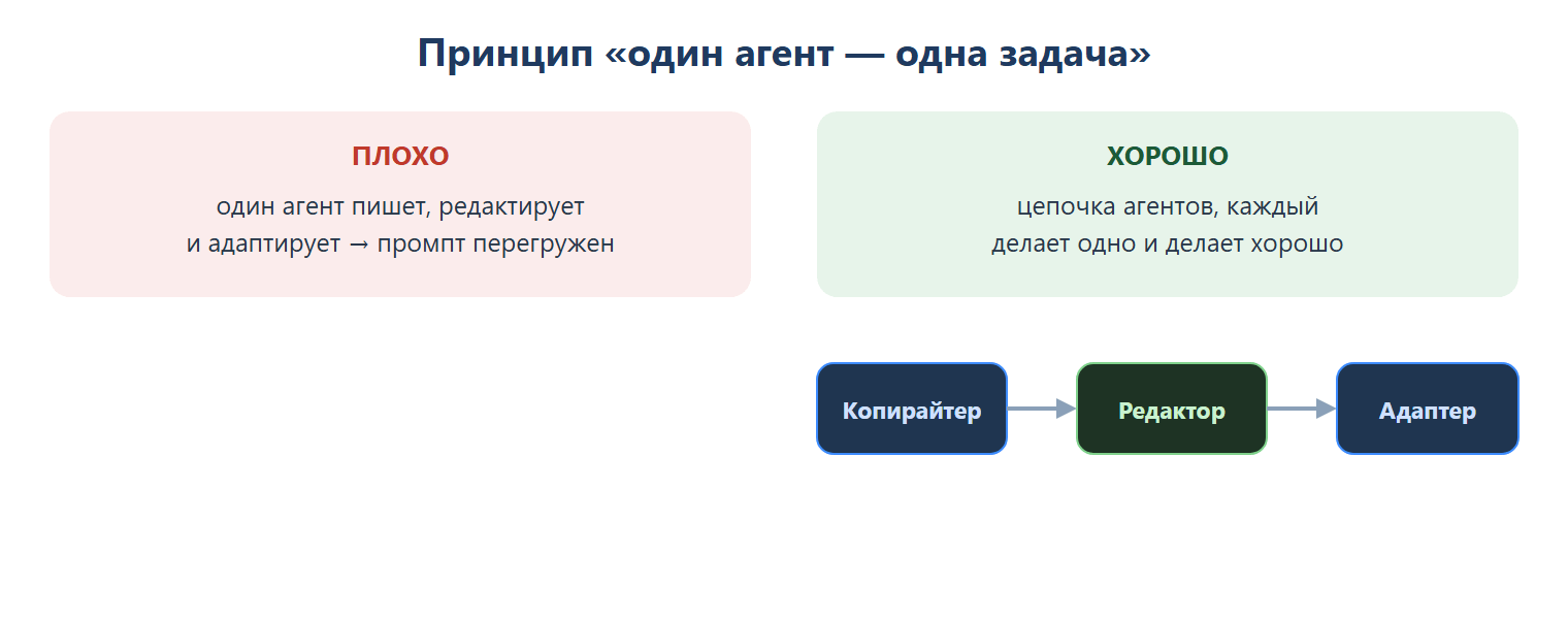 Плохо: один агент пишет, редактирует и адаптирует — промпт перегружен, качество падает. Хорошо: цепочка агентов Копирайтер → Редактор → Адаптер — каждый делает одно и делает хорошо.