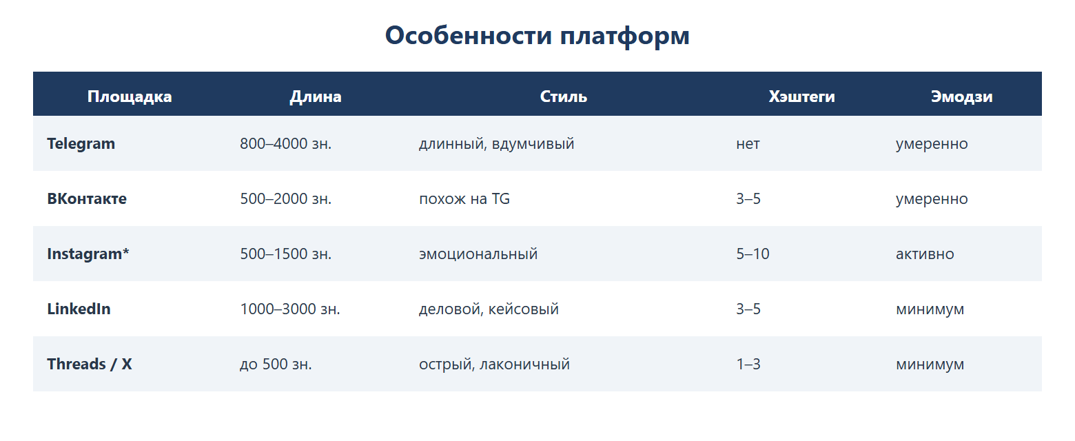 Особенности платформ: Telegram — 800–4000 знаков, длинный вдумчивый стиль, без хэштегов, эмодзи умеренно; ВКонтакте — 500–2000 знаков, похож на TG, 3–5 хэштегов; Instagram — 500–1500 знаков, эмоциональный, 5–10 хэштегов, эмодзи активно; LinkedIn — 1000–3000 знаков, деловой кейсовый, 3–5 хэштегов, эмодзи минимум; Threads/X — до 500 знаков, острый лаконичный, 1–3 хэштега, эмодзи минимум.