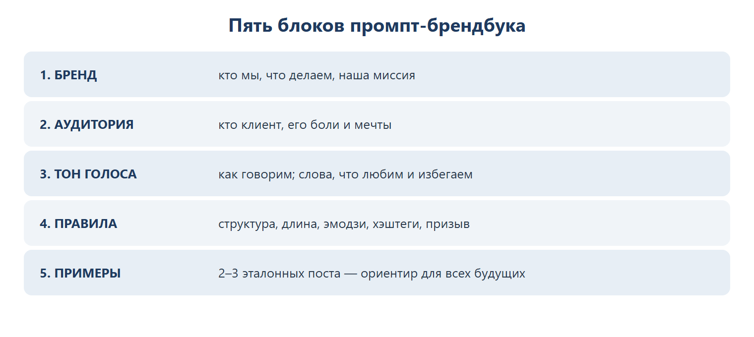 Пять блоков промпт-брендбука: 1. БРЕНД — кто мы, что делаем, наша миссия; 2. АУДИТОРИЯ — кто клиент, его боли и мечты; 3. ТОН ГОЛОСА — как говорим, слова, что любим и избегаем; 4. ПРАВИЛА — структура, длина, эмодзи, хэштеги, призыв; 5. ПРИМЕРЫ — 2–3 эталонных поста, ориентир для всех будущих.
