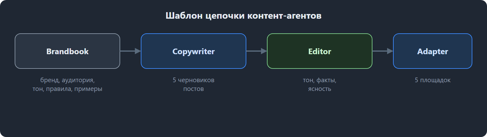 Шаблон цепочки контент-агентов: Brandbook (бренд, аудитория, тон, правила, примеры) → Copywriter (5 черновиков постов) → Editor (тон, факты, ясность) → Adapter (5 площадок).