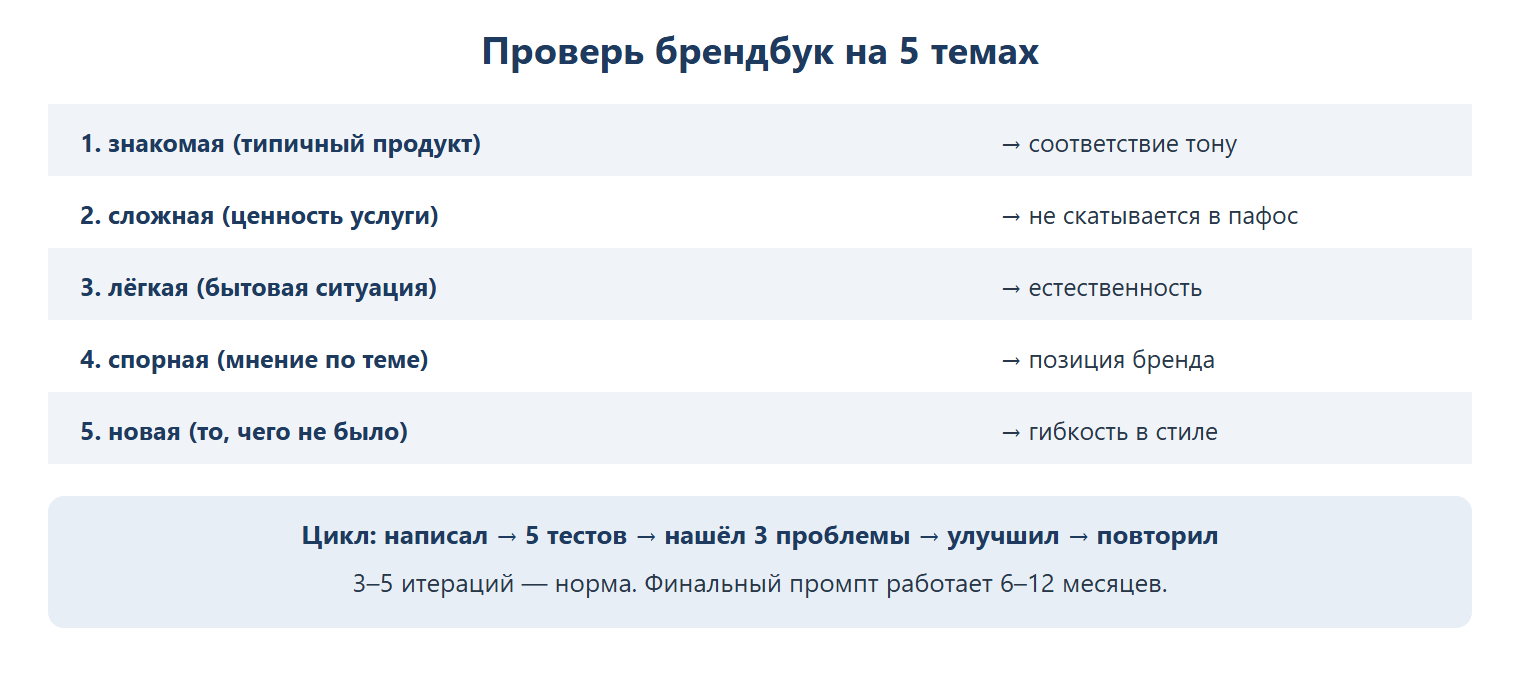 Проверь брендбук на 5 темах: знакомая (типичный продукт) → соответствие тону; сложная (ценность услуги) → не скатывается в пафос; лёгкая (бытовая ситуация) → естественность; спорная (мнение по теме) → позиция бренда; новая (то, чего не было) → гибкость в стиле. Цикл: написал → 5 тестов → нашёл 3 проблемы → улучшил → повторил, 3–5 итераций — норма.