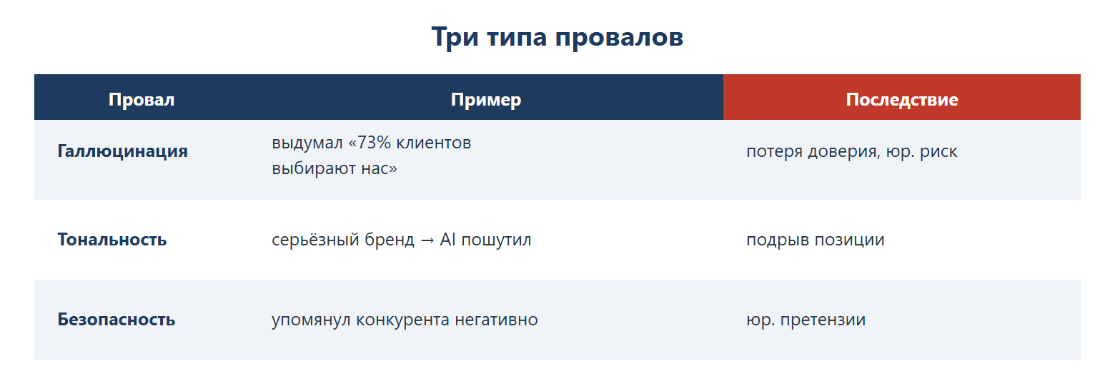 Три типа провалов: галлюцинация — выдумал «73% клиентов выбирают нас», последствие — потеря доверия и юридический риск; тональность — серьёзный бренд, а AI пошутил, последствие — подрыв позиции; безопасность — упомянул конкурента негативно, последствие — юридические претензии.
