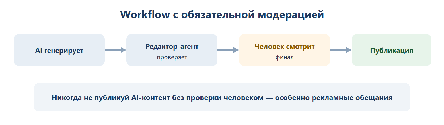 Workflow с обязательной модерацией: AI генерирует → редактор-агент проверяет → человек смотрит финал → публикация. Никогда не публикуй AI-контент без проверки человеком, особенно рекламные обещания.