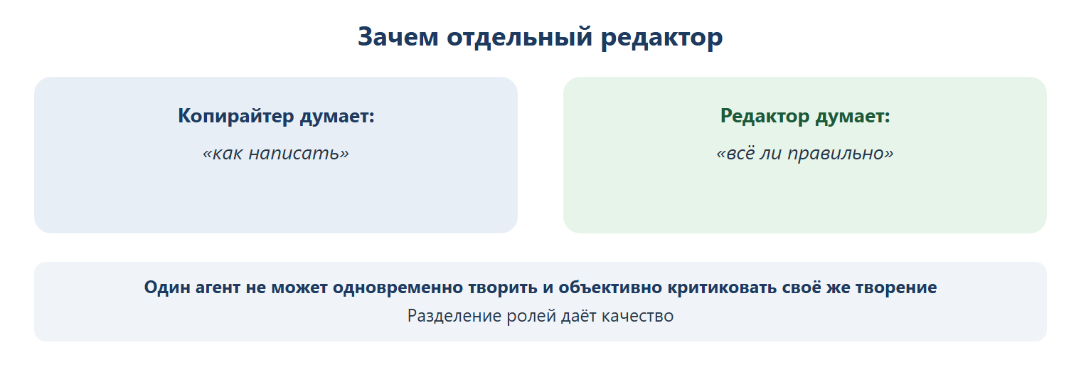 Копирайтер думает «как написать», редактор думает «всё ли правильно». Один агент не может одновременно творить и объективно критиковать своё же творение — разделение ролей даёт качество.