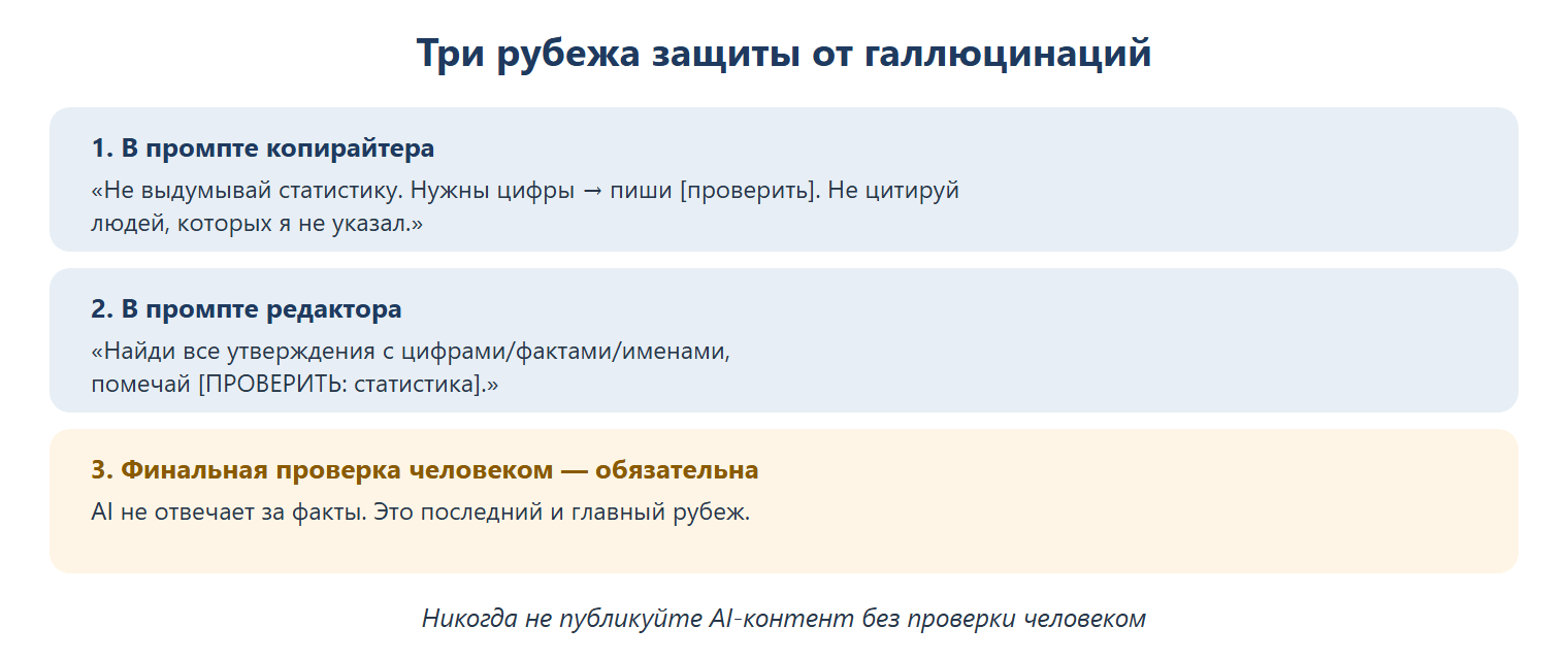 Три рубежа защиты от галлюцинаций: 1) в промпте копирайтера — не выдумывай статистику, помечай [проверить], не цитируй неуказанных людей; 2) в промпте редактора — находи утверждения с цифрами/фактами/именами, помечай [ПРОВЕРИТЬ]; 3) финальная проверка человеком обязательна — AI не отвечает за факты.