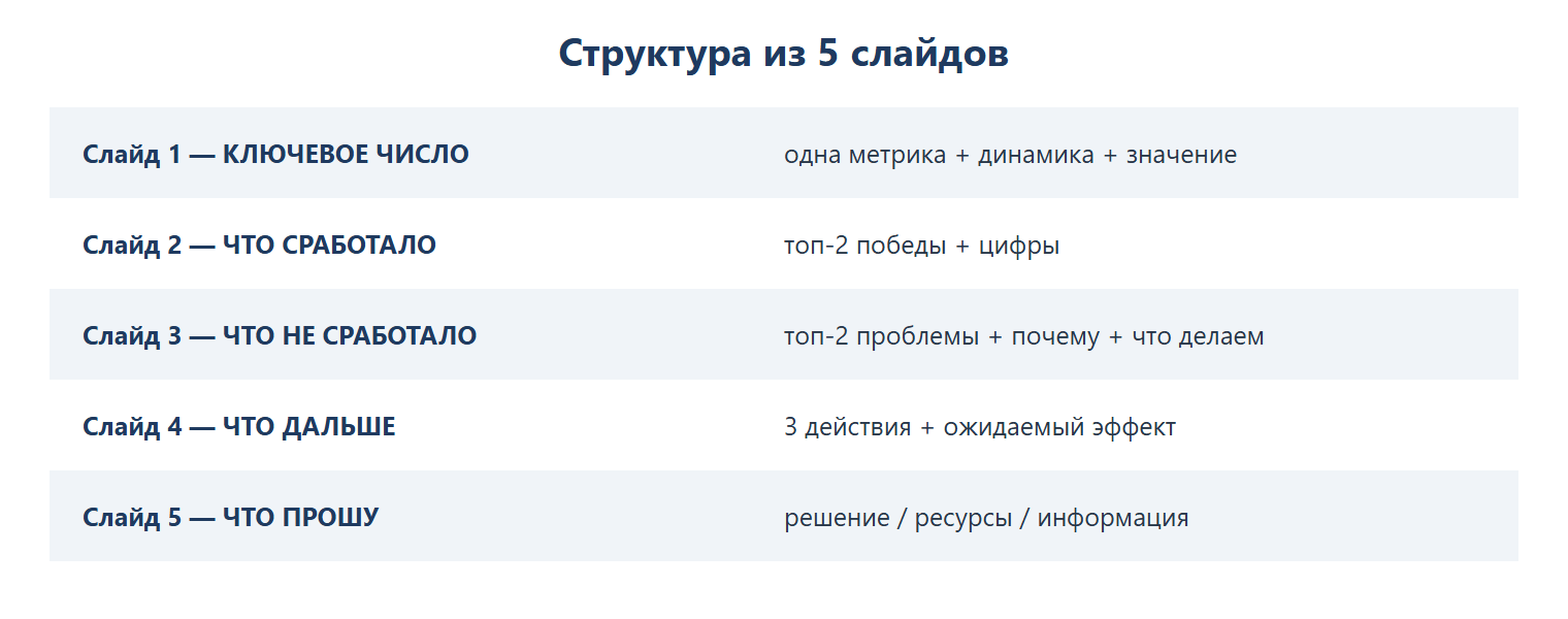 Структура из 5 слайдов: слайд 1 — ключевое число (метрика + динамика + значение); слайд 2 — что сработало (топ-2 победы + цифры); слайд 3 — что не сработало (топ-2 проблемы + почему + что делаем); слайд 4 — что дальше (3 действия + эффект); слайд 5 — что прошу (решение/ресурсы/информация).