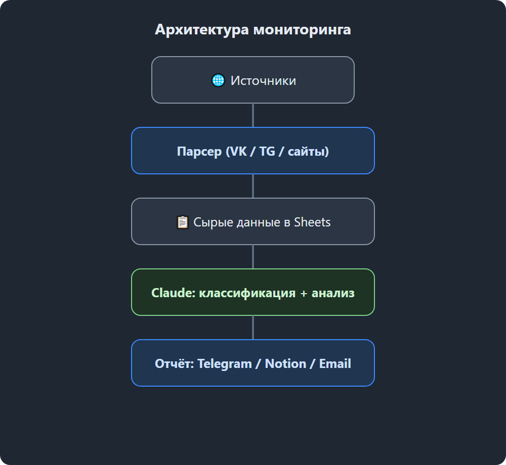 Архитектура мониторинга: источники → парсер (VK/TG/сайты, n8n или Python) → сырые данные в Google Sheets → Claude: классификация и анализ → отчёт в Telegram/Notion/Email.