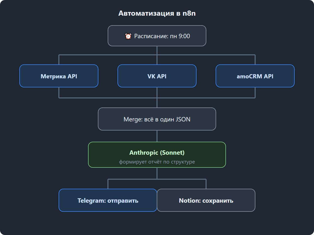 Автоматизация в n8n: расписание пн 9:00 запускает параллельно Метрика API, VK API и amoCRM API → Merge всё в один JSON → Anthropic Sonnet формирует отчёт по структуре → Telegram отправляет и Notion сохраняет.