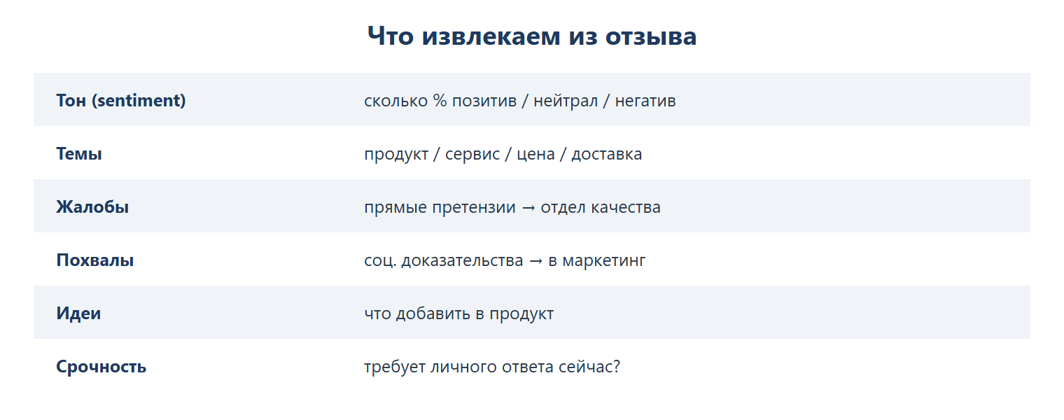 Что извлекаем из отзыва: тон (sentiment) — доля позитив/нейтрал/негатив; темы — продукт/сервис/цена/доставка; жалобы — прямые претензии в отдел качества; похвалы — соц. доказательства в маркетинг; идеи — что добавить в продукт; срочность — требует ли личного ответа сейчас.