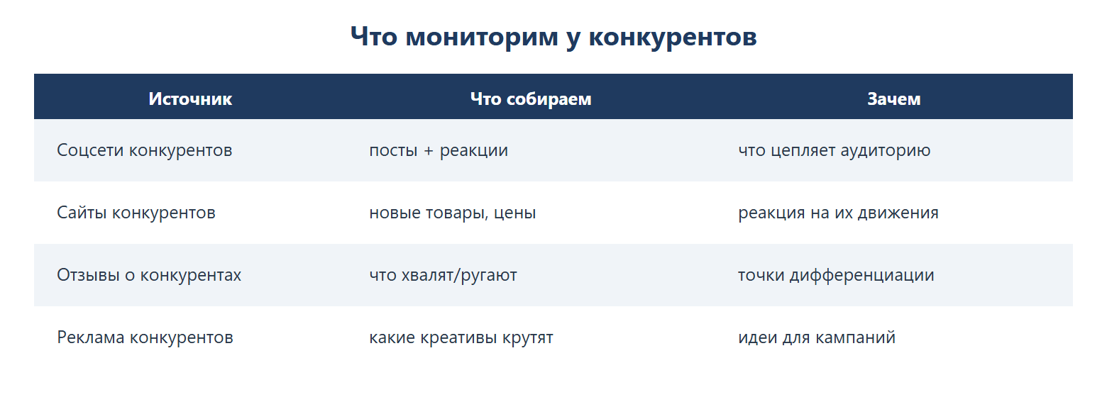 Что мониторим у конкурентов: соцсети конкурентов — посты и реакции, чтобы понять, что цепляет аудиторию; сайты конкурентов — новые товары и цены, реакция на их движения; отзывы о конкурентах — что хвалят и ругают, точки дифференциации; реклама конкурентов — какие креативы крутят, идеи для кампаний.