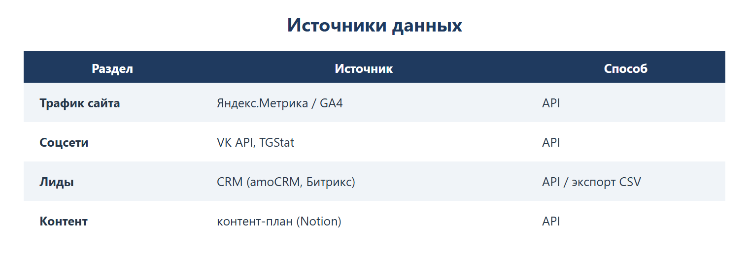 Источники данных для отчёта: трафик сайта — Яндекс.Метрика/GA4 через API; соцсети — VK API, TGStat через API; лиды — CRM amoCRM/Битрикс через API или экспорт CSV; контент — контент-план в Notion через API.