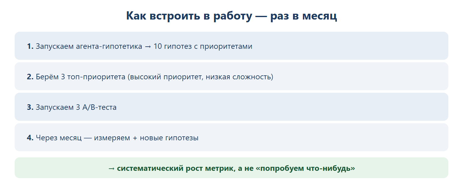 Как встроить гипотезы в работу раз в месяц: 1) запускаем агента-гипотетика — 10 гипотез с приоритетами; 2) берём 3 топ-приоритета (высокий приоритет, низкая сложность); 3) запускаем 3 A/B-теста; 4) через месяц измеряем и получаем новые гипотезы. Итог — систематический рост метрик, а не «попробуем что-нибудь».