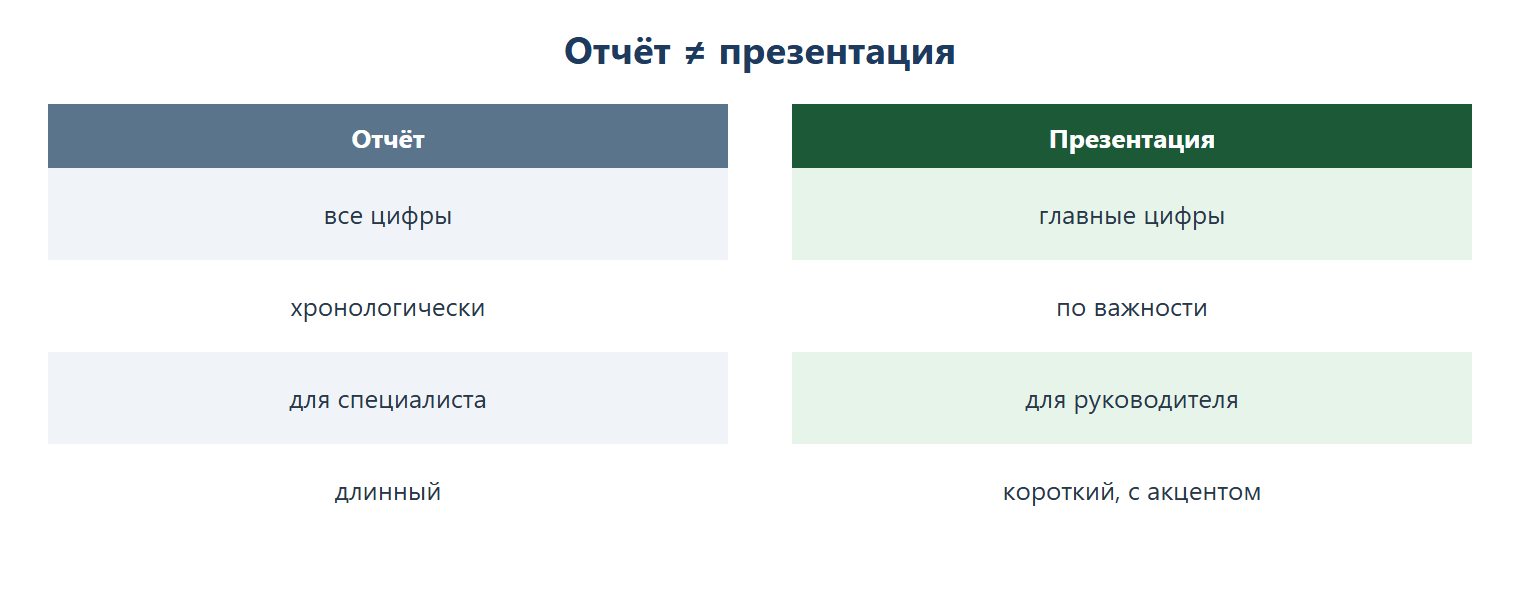 Отчёт против презентации: отчёт — все цифры, хронологически, для специалиста, длинный; презентация — главные цифры, по важности, для руководителя, короткая, с акцентом.