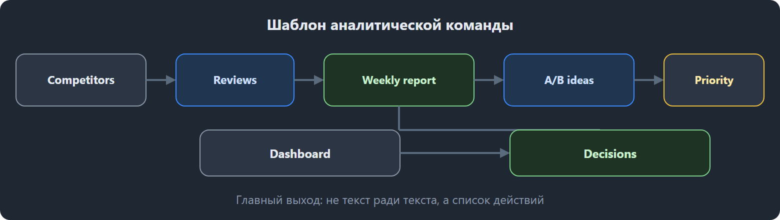 Шаблон аналитической команды: Competitors → Reviews → Weekly report → A/B ideas → Priority; Dashboard → Decisions. Главный выход: не текст ради текста, а список действий.