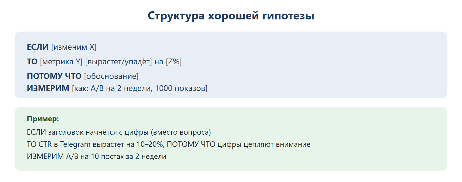 Структура хорошей гипотезы: ЕСЛИ изменим X, ТО метрика Y вырастет/упадёт на Z%, ПОТОМУ ЧТО обоснование, ИЗМЕРИМ как (A/B на 2 недели, 1000 показов). Пример: ЕСЛИ заголовок начнётся с цифры, ТО CTR в Telegram вырастет на 10–20%, ПОТОМУ ЧТО цифры цепляют внимание, ИЗМЕРИМ A/B на 10 постах за 2 недели.