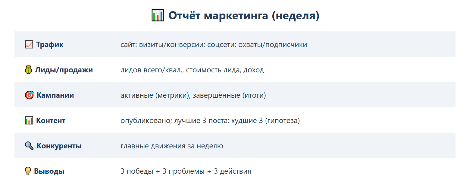 Отчёт маркетинга за неделю: трафик — сайт (визиты/конверсии), соцсети (охваты/подписчики); лиды/продажи — всего/квалифицированных, стоимость лида, доход; кампании — активные и завершённые; контент — опубликовано, лучшие и худшие посты; конкуренты — главные движения за неделю; выводы — 3 победы + 3 проблемы + 3 действия.