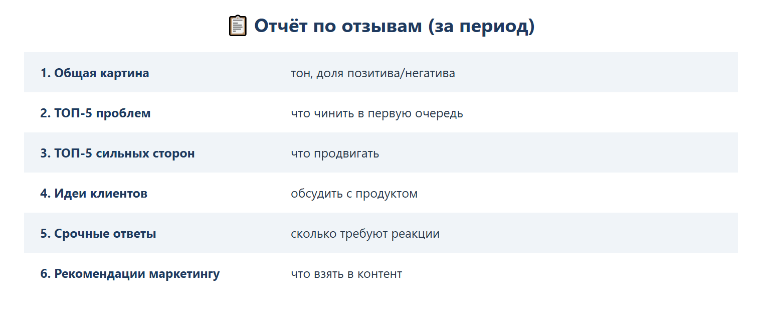 Отчёт по отзывам за период: 1) общая картина — тон, доля позитива/негатива; 2) ТОП-5 проблем — что чинить в первую очередь; 3) ТОП-5 сильных сторон — что продвигать; 4) идеи клиентов — обсудить с продуктом; 5) срочные ответы — сколько требуют реакции; 6) рекомендации маркетингу — что взять в контент.