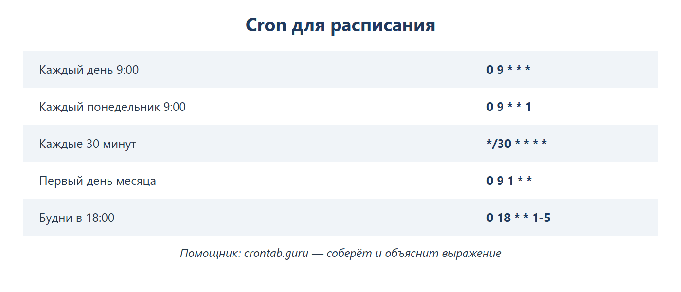 Cron для расписания: каждый день 9:00 → 0 9 * * *; каждый понедельник 9:00 → 0 9 * * 1; каждые 30 минут → */30 * * * *; первый день месяца → 0 9 1 * *; будни в 18:00 → 0 18 * * 1-5. Помощник — crontab.guru.