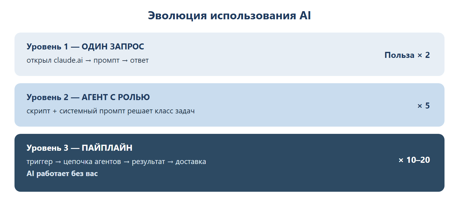 Эволюция использования AI: уровень 1 — один запрос (claude.ai → промпт → ответ, польза ×2); уровень 2 — агент с ролью (скрипт + системный промпт решает класс задач, ×5); уровень 3 — пайплайн (триггер → цепочка агентов → результат → доставка, ×10–20, AI работает без вас).