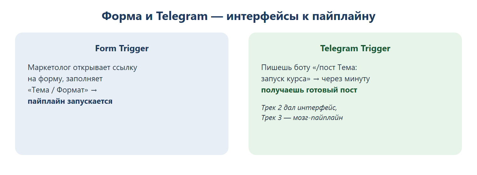 Форма и Telegram — интерфейсы к пайплайну: Form Trigger — маркетолог открывает ссылку на форму, заполняет «Тема / Формат», пайплайн запускается; Telegram Trigger — пишешь боту «/пост Тема: запуск курса», через минуту получаешь готовый пост (Трек 2 дал интерфейс, Трек 3 — мозг-пайплайн).
