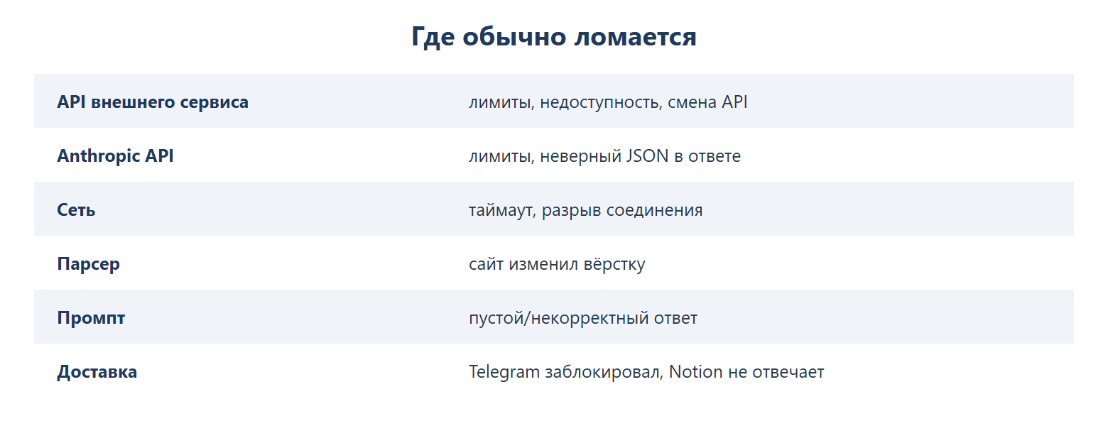 Где обычно ломается пайплайн: API внешнего сервиса — лимиты, недоступность, смена API; Anthropic API — лимиты, неверный JSON в ответе; сеть — таймаут, разрыв соединения; парсер — сайт изменил вёрстку; промпт — пустой/некорректный ответ; доставка — Telegram заблокировал, Notion не отвечает.