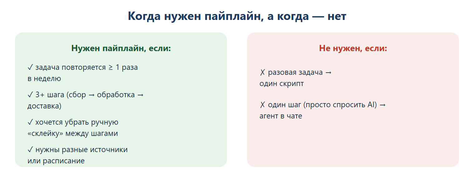Когда нужен пайплайн: задача повторяется от раза в неделю, 3+ шага, хочется убрать ручную склейку между шагами, нужны разные источники или расписание. Когда не нужен: разовая задача — хватит одного скрипта; один шаг — хватит агента в чате.