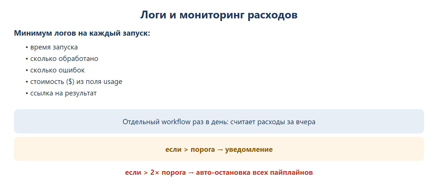 Логи и мониторинг расходов: минимум логов на каждый запуск — время запуска, сколько обработано, сколько ошибок, стоимость из поля usage, ссылка на результат. Отдельный workflow раз в день считает расходы за вчера: если больше порога — уведомление, если больше двух порогов — авто-остановка всех пайплайнов.
