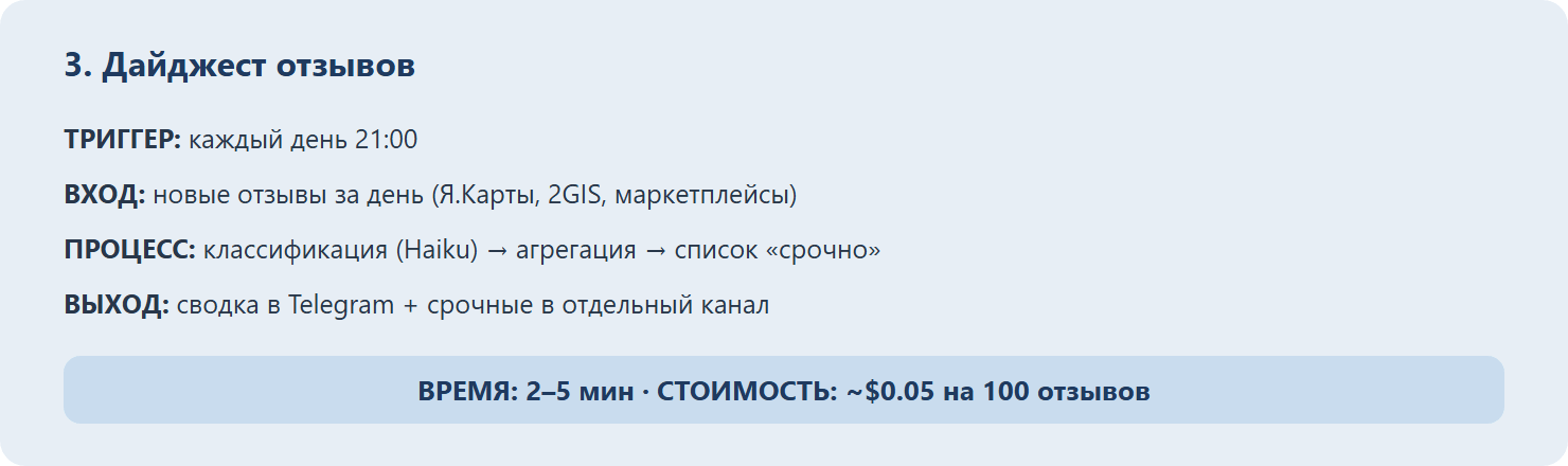 Рецепт дайджест отзывов: триггер каждый день 21:00, вход новые отзывы за день (Я.Карты, 2GIS, маркетплейсы), процесс классификация Haiku → агрегация → список «срочно», выход сводка в Telegram и срочные в отдельный канал, время 2–5 мин, стоимость ~$0.05 на 100 отзывов.