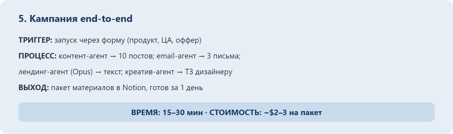 Рецепт кампания end-to-end: триггер запуск через форму (продукт, ЦА, оффер), процесс контент-агент → 10 постов, email-агент → 3 письма, лендинг-агент Opus → текст, креатив-агент → ТЗ дизайнеру, выход пакет материалов в Notion готов за 1 день, время 15–30 мин, стоимость ~$2–3 на пакет.