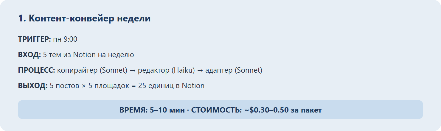 Рецепт контент-конвейер недели: триггер пн 9:00, вход 5 тем из Notion на неделю, процесс копирайтер Sonnet → редактор Haiku → адаптер Sonnet, выход 5 постов × 5 площадок = 25 единиц в Notion, время 5–10 мин, стоимость ~$0.30–0.50 за пакет.