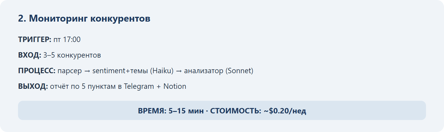 Рецепт мониторинг конкурентов: триггер пт 17:00, вход 3–5 конкурентов, процесс парсер → sentiment+темы Haiku → анализатор Sonnet, выход отчёт по 5 пунктам в Telegram и Notion, время 5–15 мин, стоимость ~$0.20 в неделю.