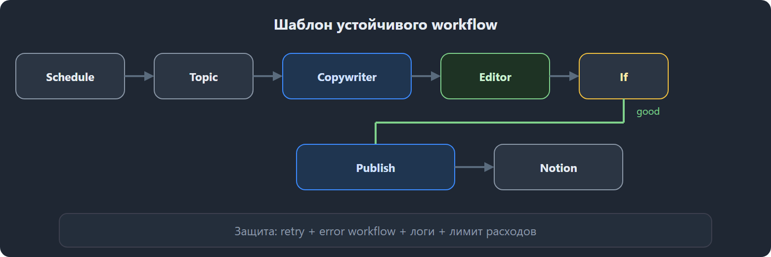 Шаблон устойчивого workflow: Schedule → Topic → Copywriter → Editor → If, ветка good → Publish → Notion. Защита: retry + error workflow + логи + лимит расходов.